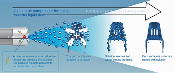 Electrostatic disinfection diagram