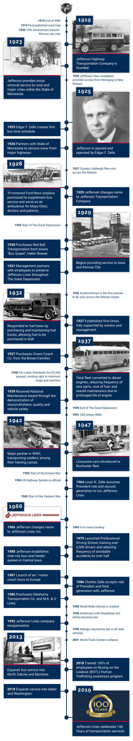 A timeline of historical events for Jefferson Lines